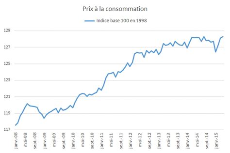 Lindice Des Prix à La Consommation Est Déterminant Pour Les Dépenses