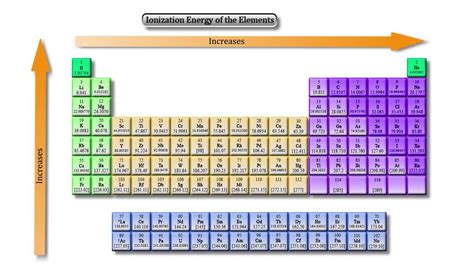 Ionization Chart Periodic Table