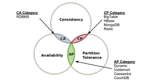 In theoretical computer science, the cap theorem, also named brewer's theorem after computer scientist eric brewer, states that it is impossible for a distributed data store to simultaneously provide more than two out of the following three guarantees: What is CAP theorem? CAP Theorem and Distributed Database Management Systems