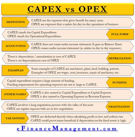 Capex E Opex