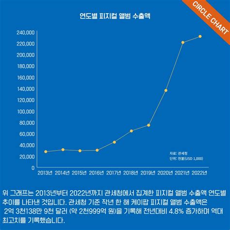 써클차트 Circle Chart 글로벌 케이팝k Pop 음악차트