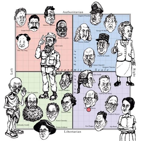 Exercises In Human Faith The Political Compass