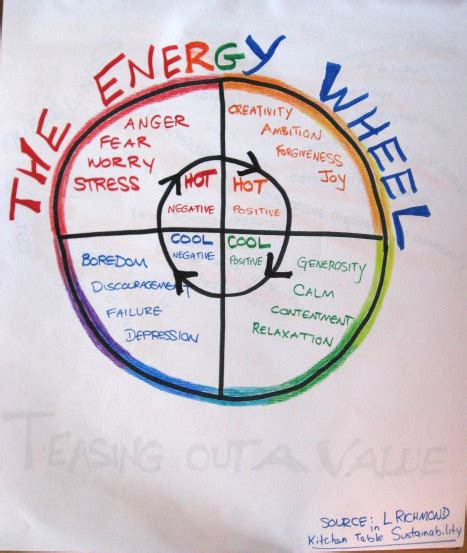 Biddefordstorytelling Energy Wheel