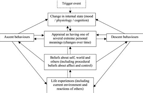A Cognitive Model Of Mood Swings And Bipolar Disorders Download