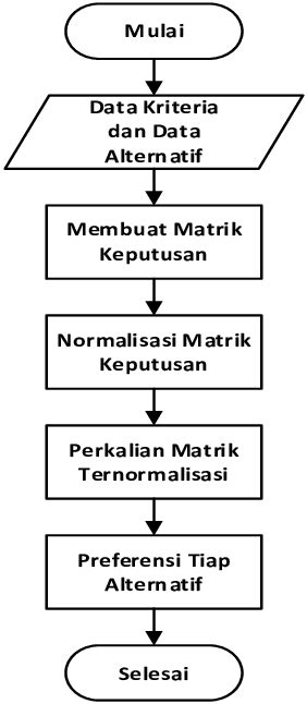 Flowchart Spk Metode Saw Sexiz Pix