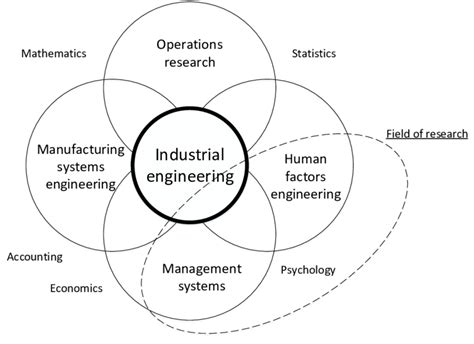 Domain Definitions Of The Field Of Industrial Engineering Adapted From