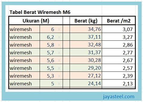 Tabel Berat Wiremesh M8 Dan M6 Per Lembar Dan Per M2