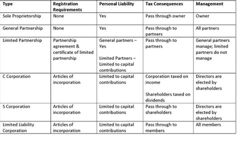 Private limited company (sdn bhd) is the most common forms of companies in malaysia held privately. Business Sherpa: What Type of Business Entity Should You Form?