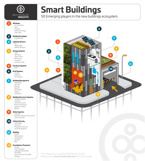 Site 1001 Listed On Top 50 Smart Buildings Companies