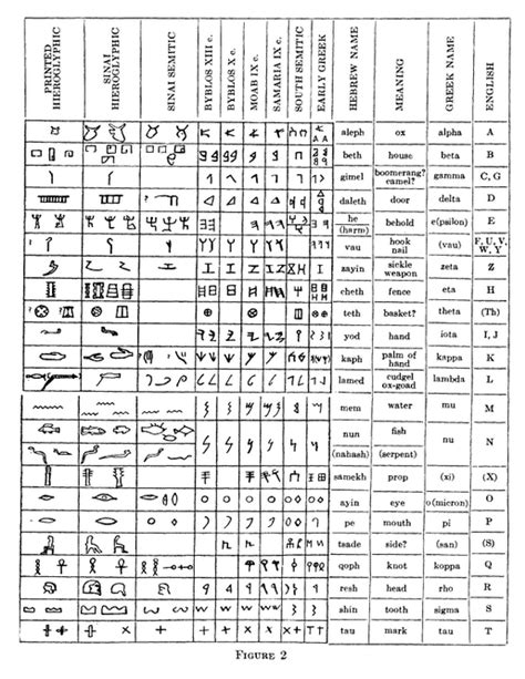 Proto Sinaitic Tables A Collection Of Charts From Ancient Script Scholars Showing Possible