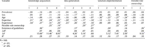 Means Standard Deviations And Correlations Download Table