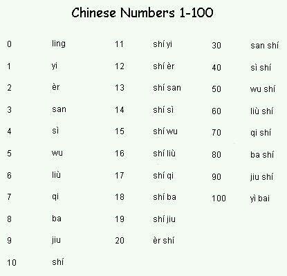 Tanda yg menyatakan bilangan, angka; Mandarin Chinese Nombor Dalam Bahasa Cina 1 100
