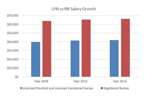 Lpn Rn Salary Comparison Lpn Nursing Jobs Lpn To Rn Programs