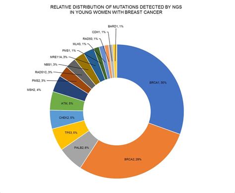 Relative Frequency Of Gene Mutations In Young Women With Breast Cancer