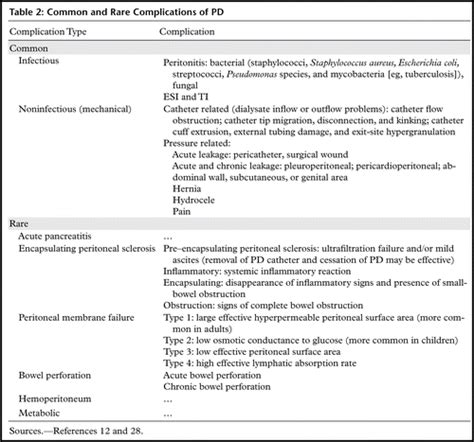 Imaging Of Peritoneal Dialysis Complications In Children Radiographics