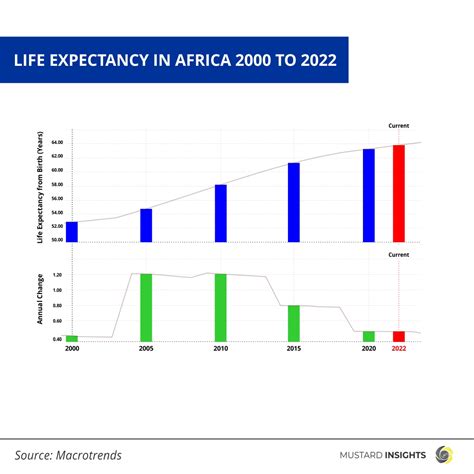 Life Expectancy In Sub Saharan Africa On The Rise