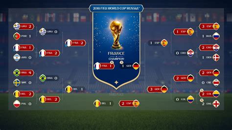 Ea Sports Predicts France To Win 2018 Fifa World Cup™