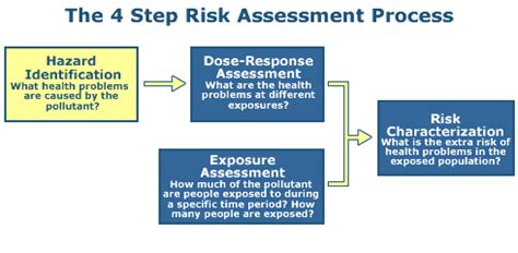 Conducting A Human Health Risk Assessment US EPA