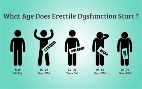 Erectile Dysfunction Symptoms Age Gonobuddy