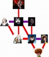 My Own Dracula's Family Tree by NightmareBear87 on DeviantArt