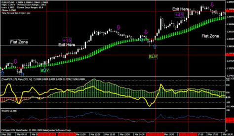 Forex Scalping Strategy 1 Double Cci