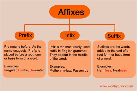 Types Of Affixes In English Prefix Suffix Infix