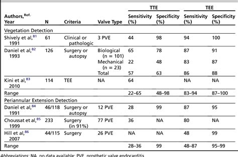 Mitral Prosthetic Valve Assessment By Echocardiographic Guidelines