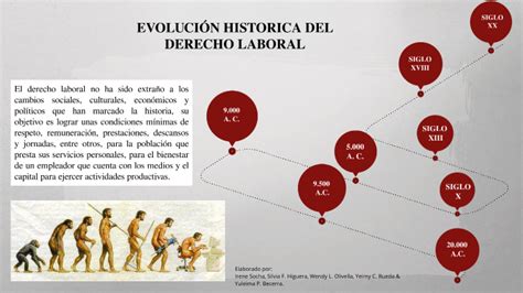 EvoluciÓn Historica Del Derecho Laboral By Wendy Olivella On Prezi