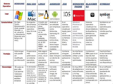 Cuadro Comparativo De Sistemas Operativos Con Ventajas Y Desventajas