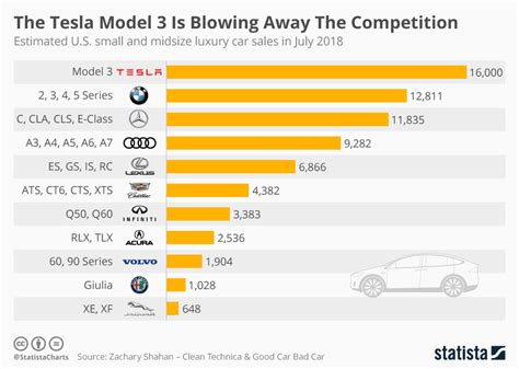 Chart The Tesla Model 3 Is Blowing Away The Competition Statista