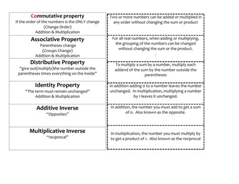 Associative Property Distributive Property Identity Property Additive