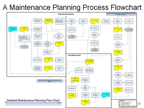 This Is A Detailed Maintenance Management Process Design That Shows You