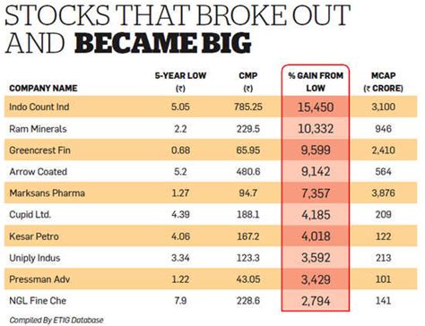 However, bonds, mutual funds, pink sheets and penny stocks on the otc markets are not supported. Can penny stocks make you rich? - The Economic Times