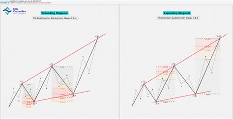 Elliott Wave Patterns And Fibonacci Relationships Core Reference Guide