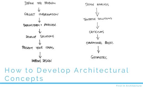 How To Develop Architectural Concepts