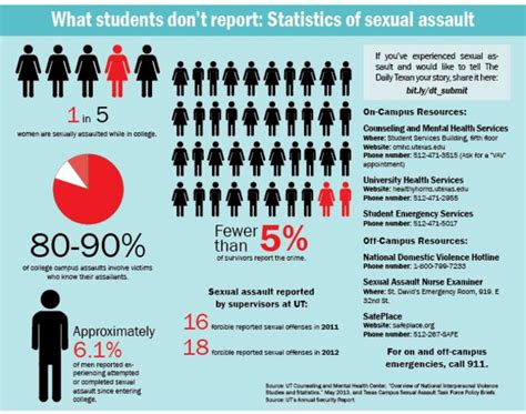 statistics sexual assault in college