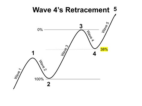 How To Use Elliott Wave Theory To Spot Crypto Trend Bybit Learn