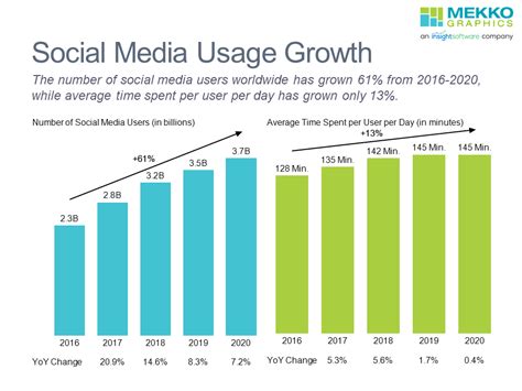Social Media Usage Growth Mekko Graphics