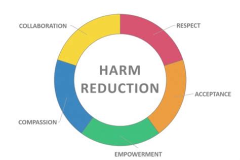 What Is Harm Reduction Columbia Valley Cranbrook East Kootenay