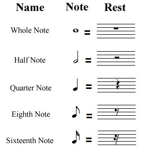 The musical interval between two notes depends on the ratio of their suppose thattwo notes have frequencies f1 and f2, and a frequency ratio of f2/f1. TENORS: Theory 5- Note and rest values