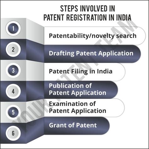 Patent Registration In India An All Encompassing Guide
