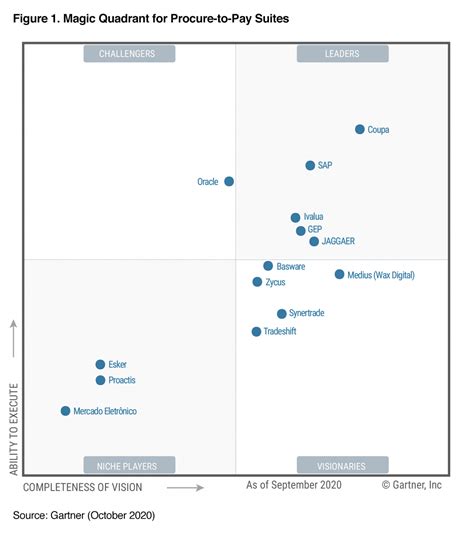 Gartner Magic Quadrant For Procure To Pay Suites Images And Photos Finder