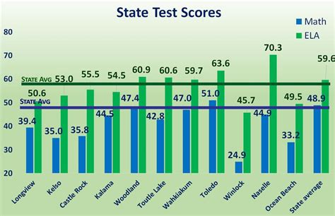 State Test Results Show Most Local Schools Fall Short Of State Average Local