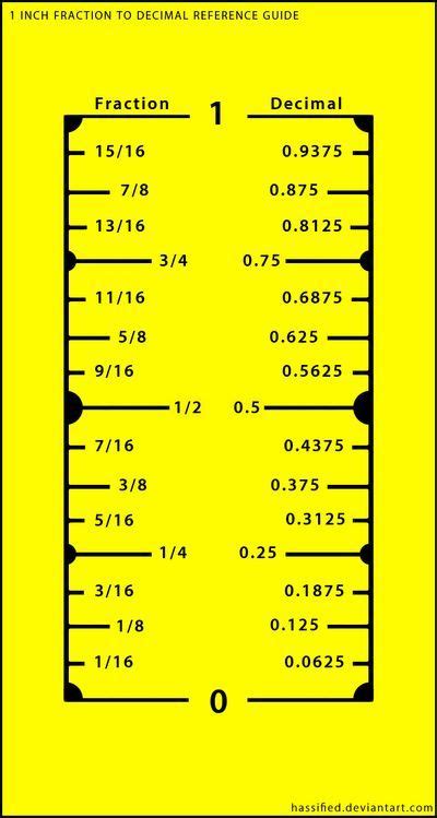 There really are a lot of reasons why a worker could leave job. 1 Inch Fraction to Decimal Conversion Chart by hassified on DeviantArt in 2020 | Decimal ...