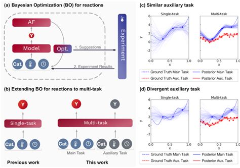 A Schematic Description Of Multi Task Bayesian Optimization To The Download Scientific Diagram