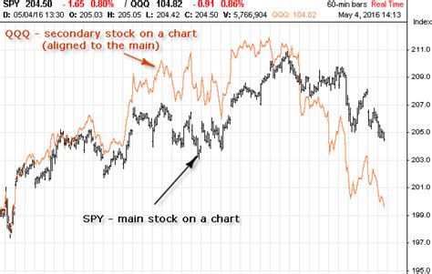 Stock Charts Compare 2 Stocks