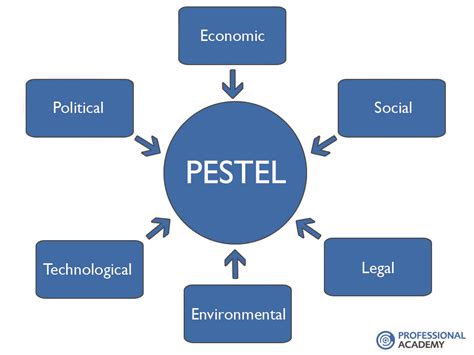 Marketing Theories PESTEL Analysis