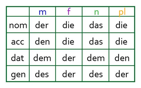 The Declensions Of The German Definite Article German Language