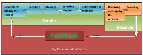 What Is Communication Process Steps Of Communication Process