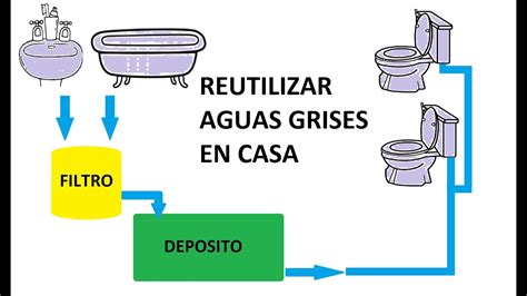 Como Hacer Sistema De Recuperación De Aguas Grises En Casa Diy Agua